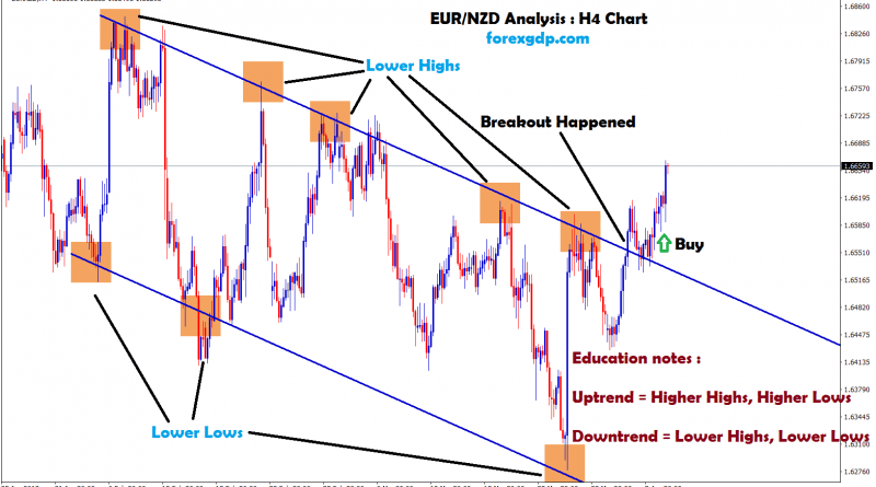 eur nzd moving in an downtrend ,breakout happened