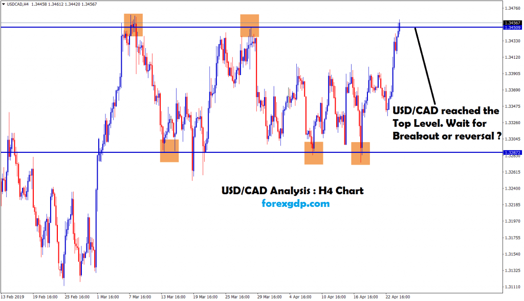usd/cad waiting for breakout or reversal in h4 chart