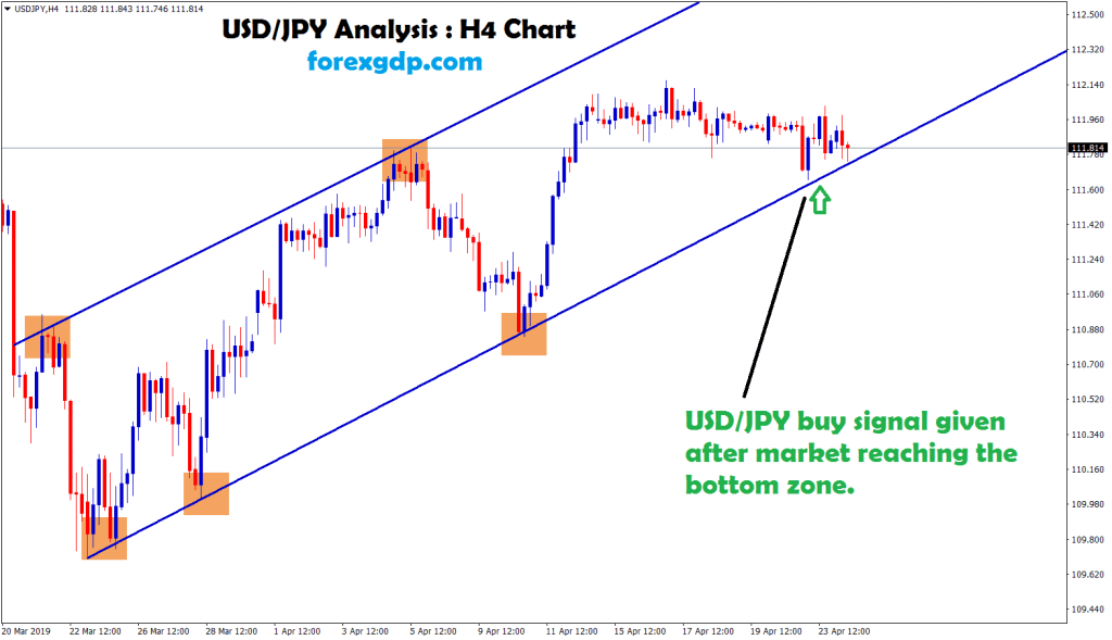 usd/jpy moving in an uptrend and hits the bottom zone