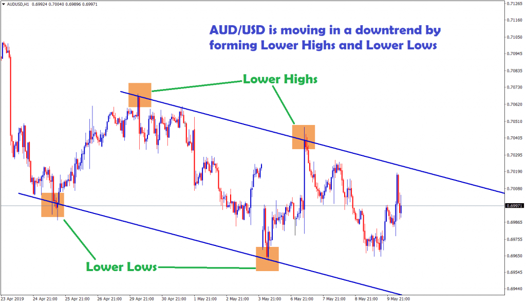 aud/usd is moving in an downtrend by forming lower highs,lows