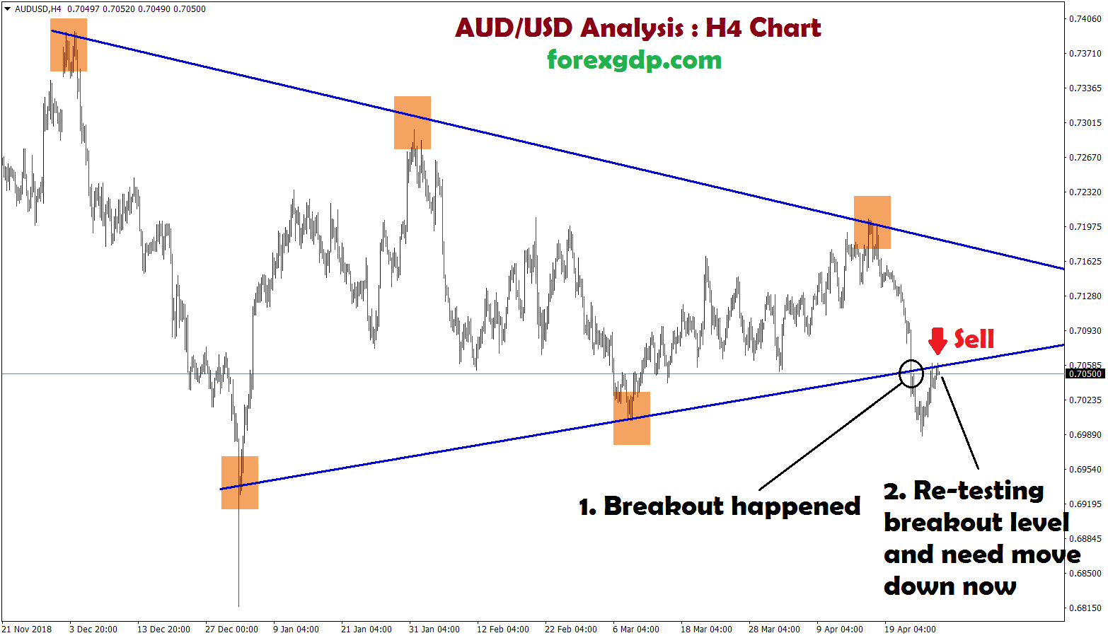 sell aud usd it broken and re-tested the same level and moving down