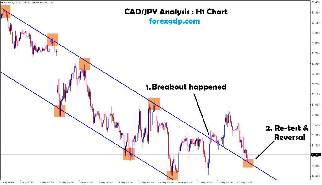 after breakout re-test and reversal happened in cad/jpy