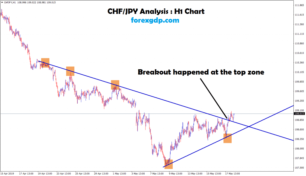 chf/jpy broken the top zone