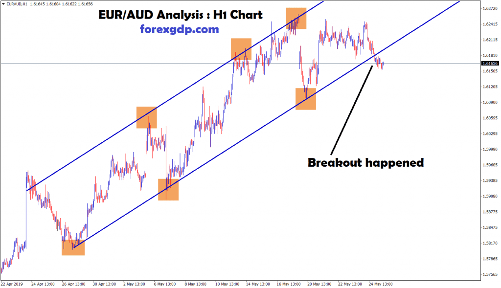 EUR AUD BROKEN THE UPTREND LEVEL
