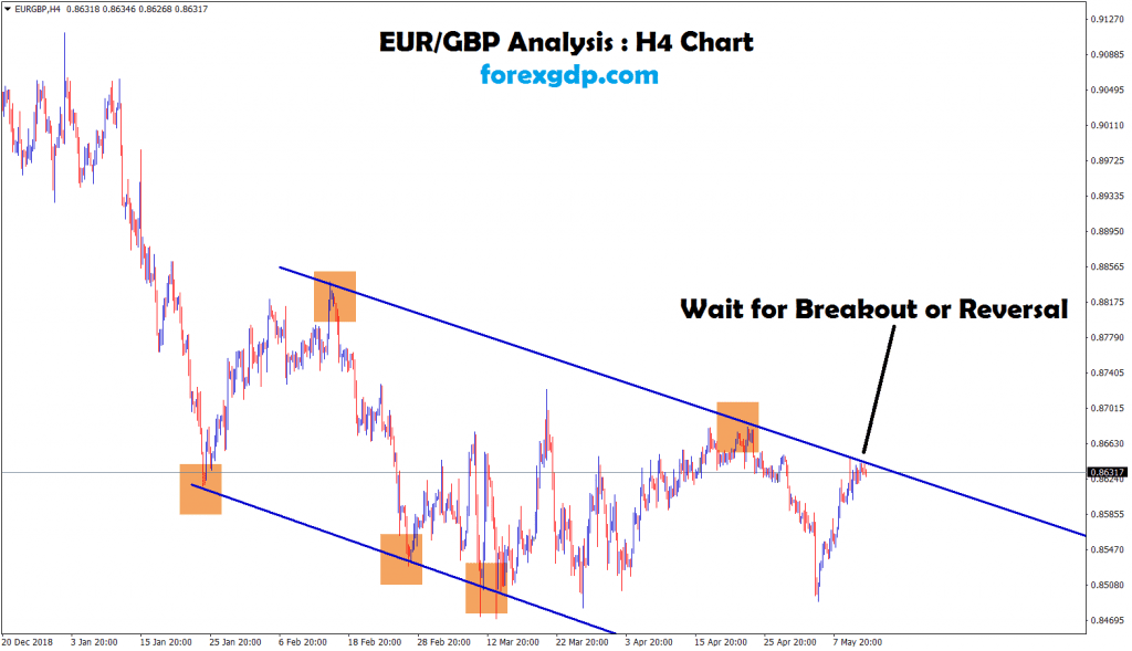 EUR GBP waiting for breakout or reversal in H 4 chart