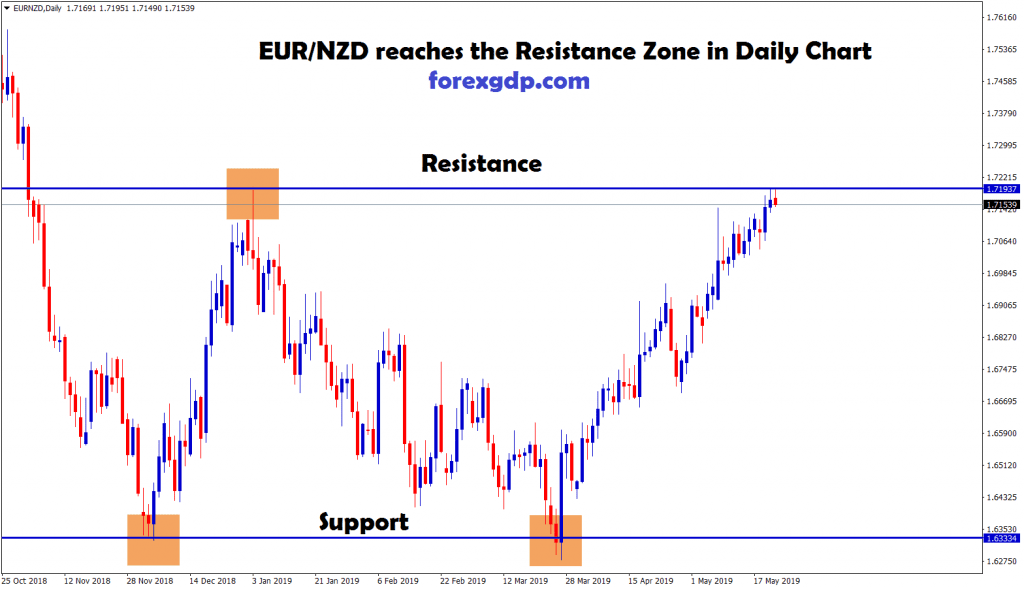 eur/nzd reached the resistance level