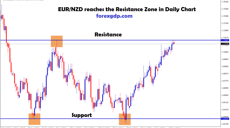 eur/nzd reached the resistance level