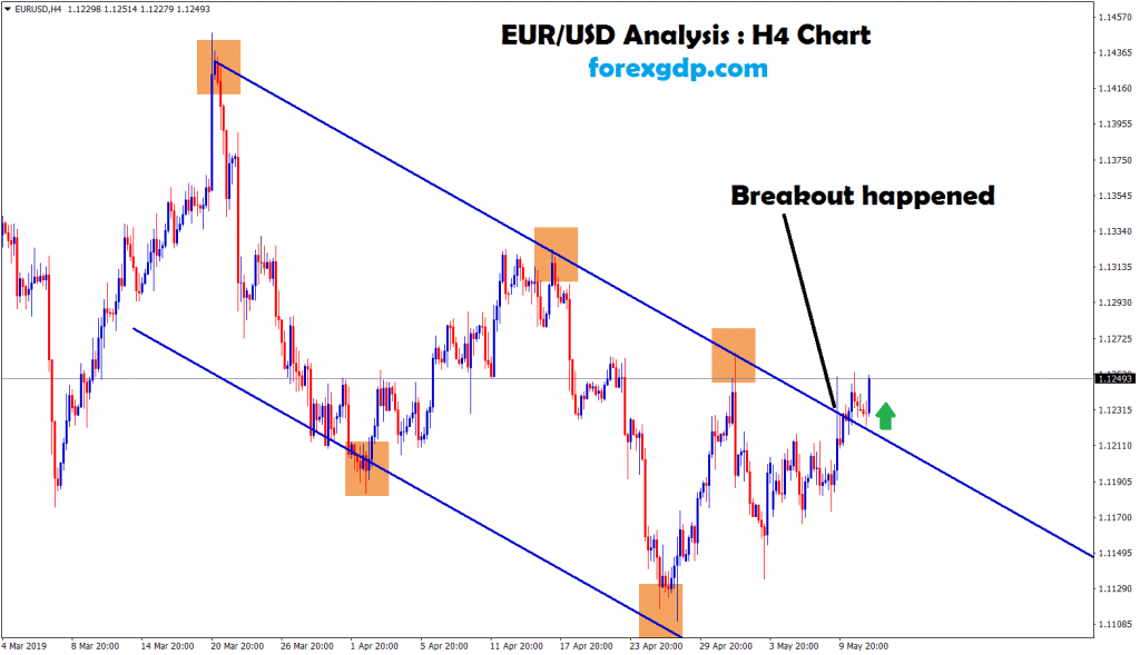 eur/usd moving in an downtrend