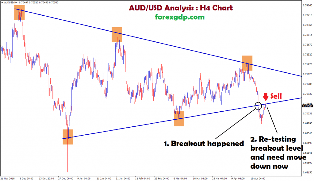 sell aud usd it retested the breakout level and need to move up