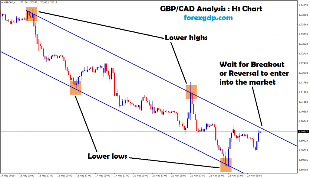 forex gbp cad waiting for breakout or reversal