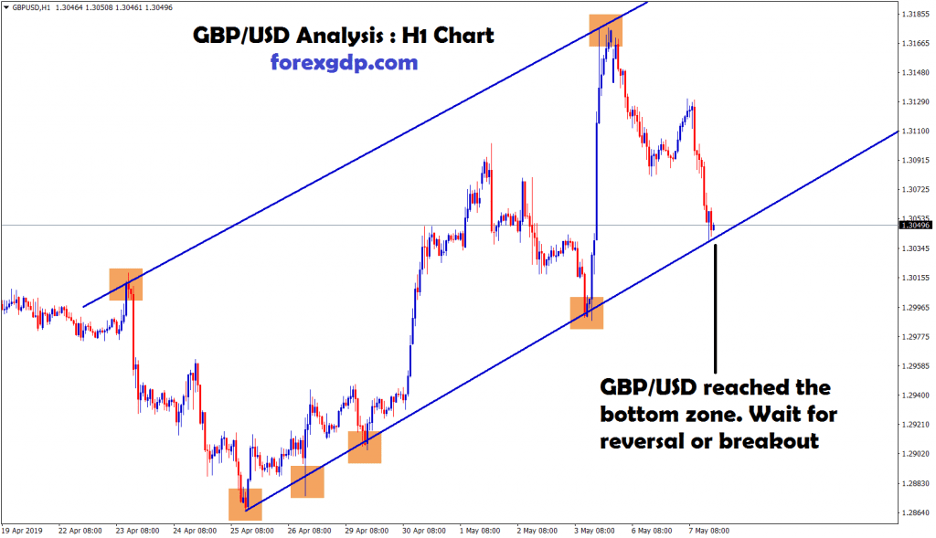 touched bottom zone ,waiting for reversal or breakout in gbp/usd