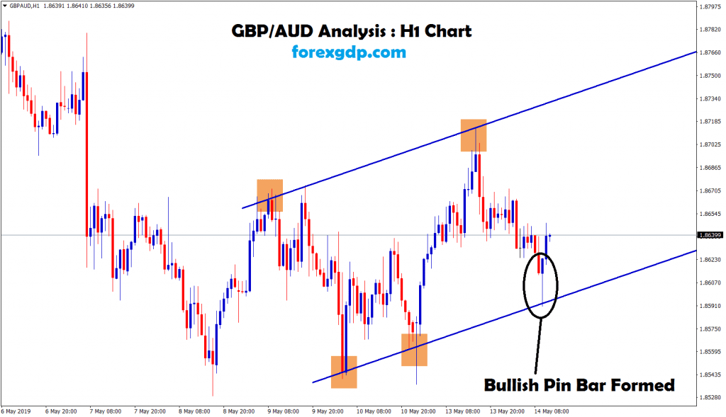 In gbp/usd bullish pin bar fomed in H1 chart