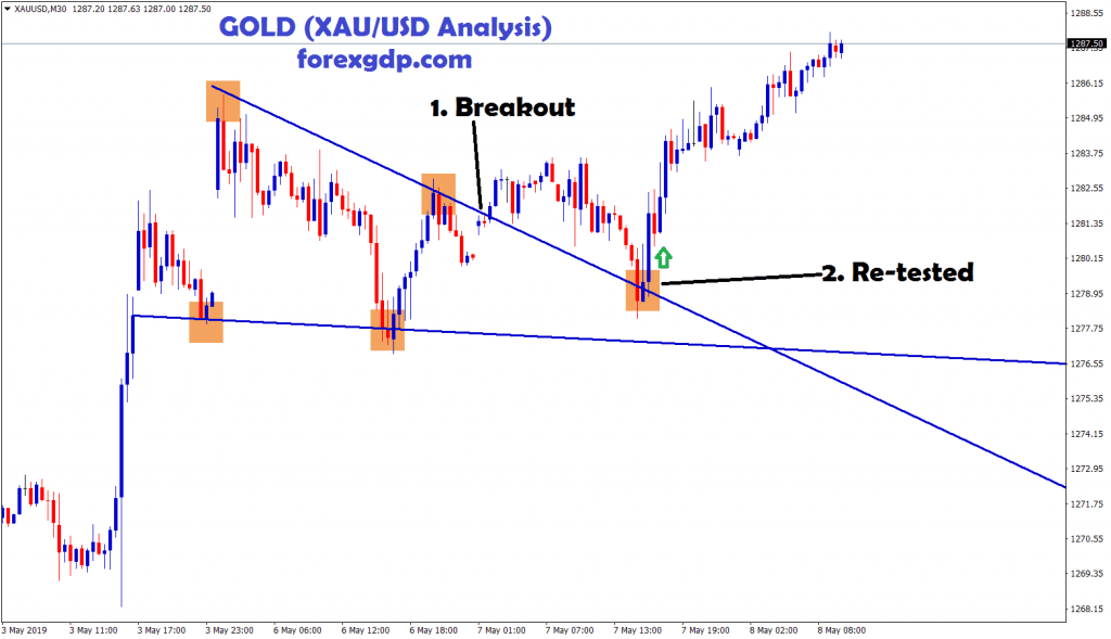 Gold breakout and retest ,moving up