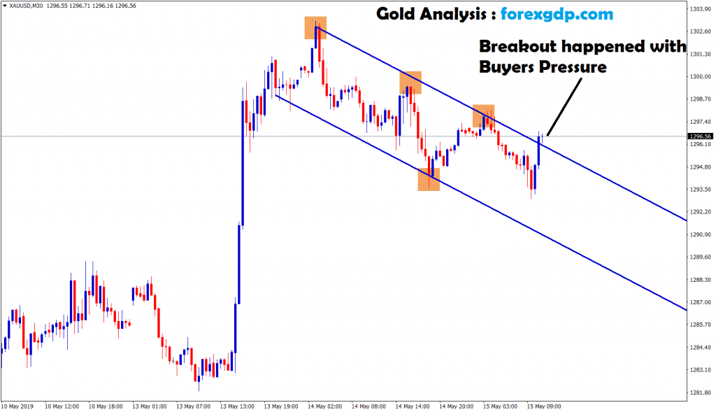 breakout happened with buyers pressure in gold