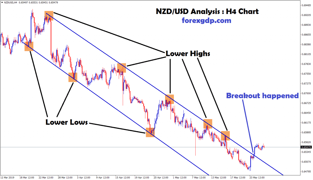 breakout happened at the bottom zone in nzd/usd