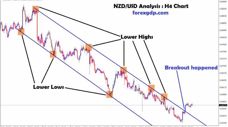 breakout happened at the bottom zone in nzd/usd