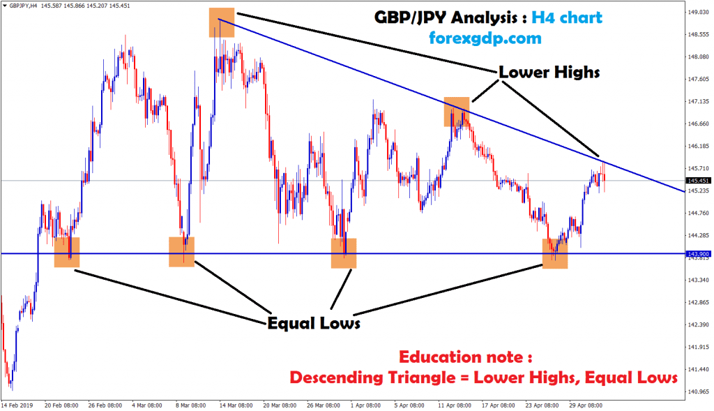 equal lows and lower highs formed in gbp/jpy