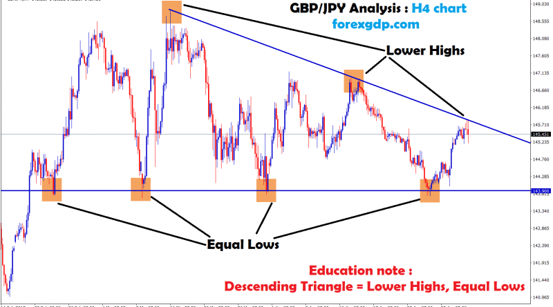 equal lows and lower highs formed in gbp/jpy