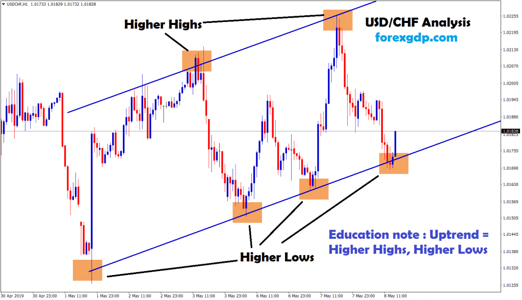 usd chf moving in an downtrend channel
