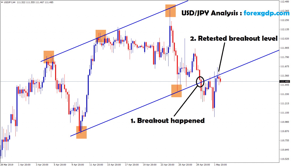usd/jpy breakout and retested the breakout level