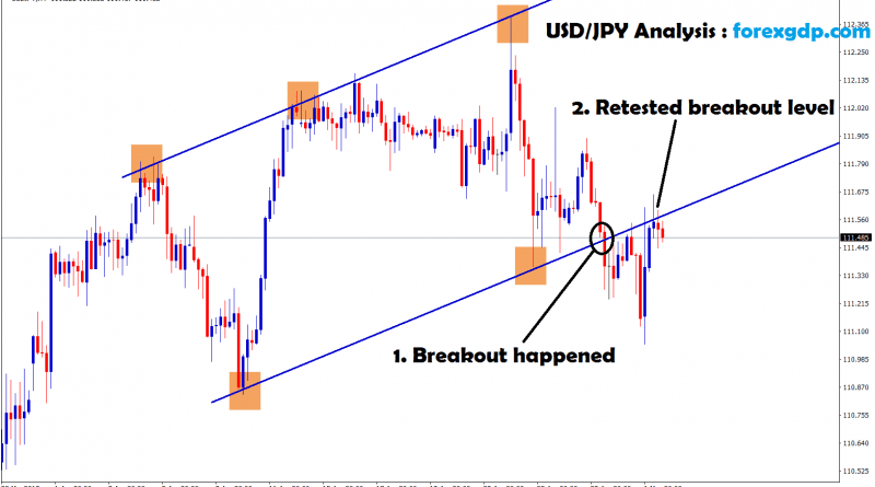 usd/jpy breakout and retested the breakout level