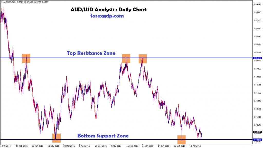 AUD USD moving between the specific price level