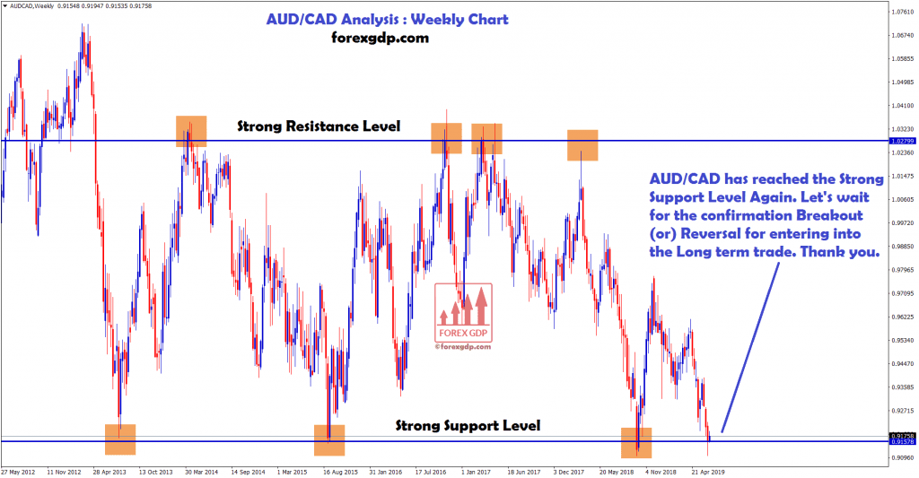AUD/CAD touched the strong support again