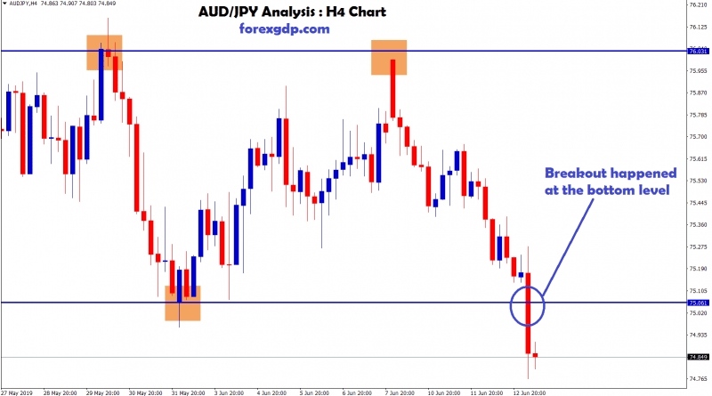 AUDJPY breakout happened at the bottom in H4 chart