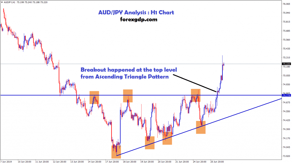 AUD/JPY broken the ascending triangle pattern