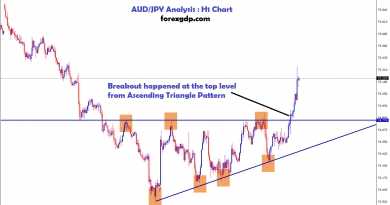 AUD/JPY broken the ascending triangle pattern