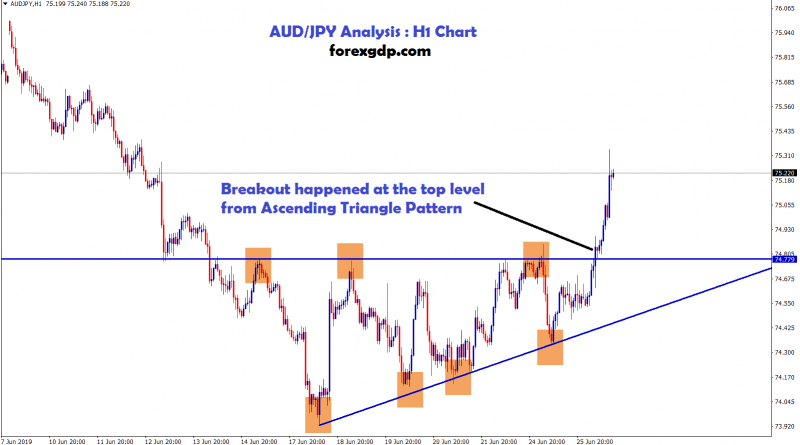 AUD/JPY broken the ascending triangle pattern
