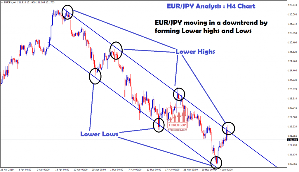 EUR/JPY moving in a downtrend in H4 chart
