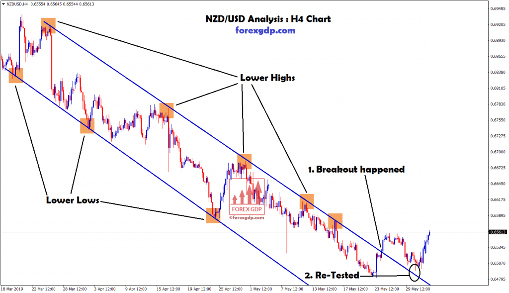 NZD USD broken the top zone of downtrend