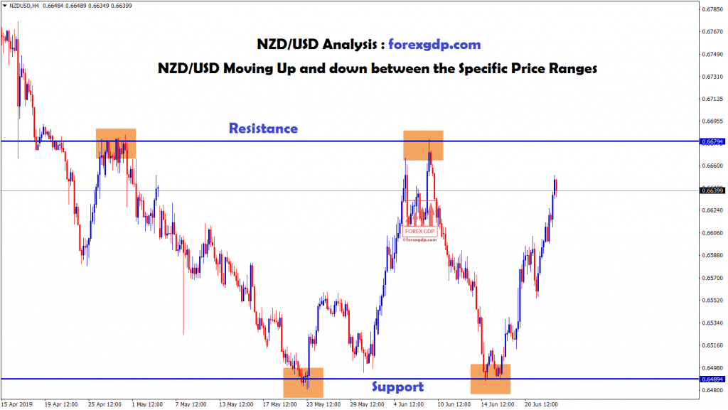 NZD USD moving between 0.6679 - 0.6489 price ranges
