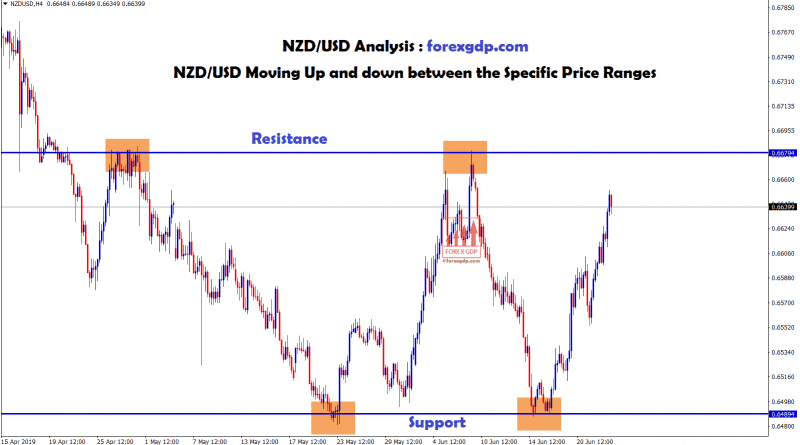 NZD USD moving between 0.6679 - 0.6489 price ranges