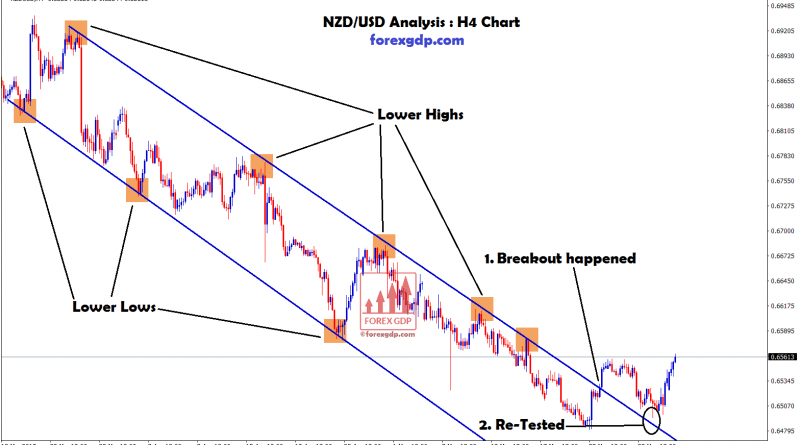 nzd/usd broken and re-tested the lower highs level