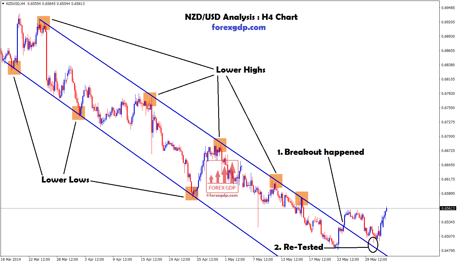 nzd/usd broken and re-tested the lower highs level