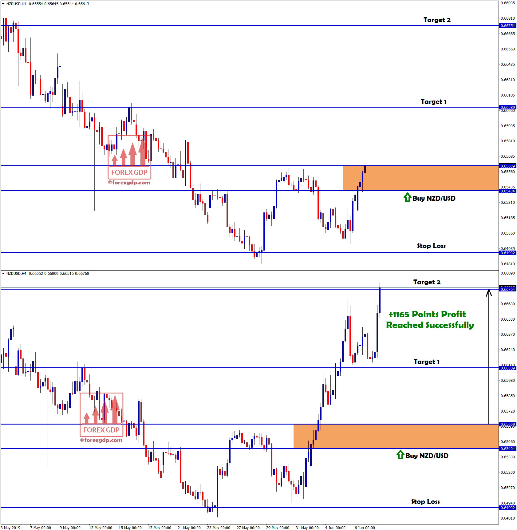 nzd/usd buy signal hits 116.5 pip profit