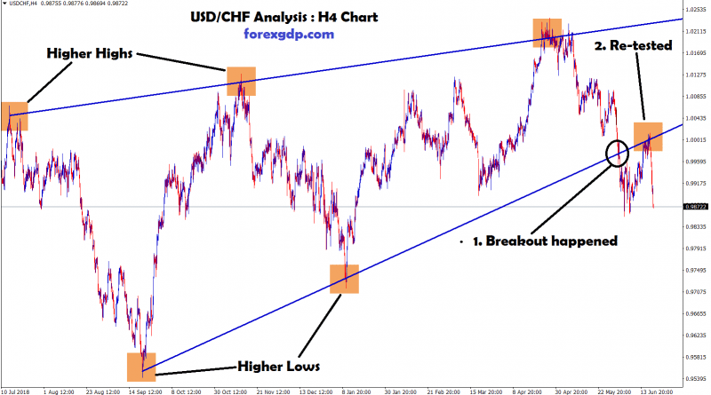 USD CHF re-tested the same level