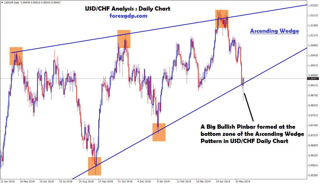 USD CHF formed ascending wedge pattern in daily chart