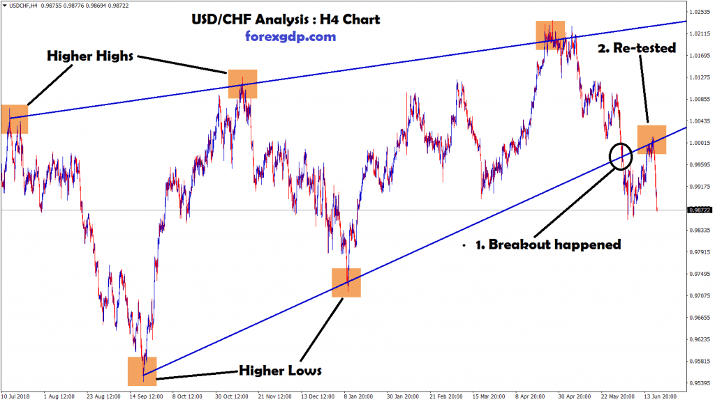 usd/chf broken,re-tested the same higher lows level