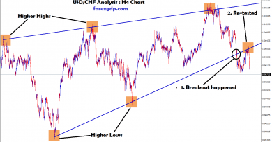 usd/chf broken,re-tested the same higher lows level