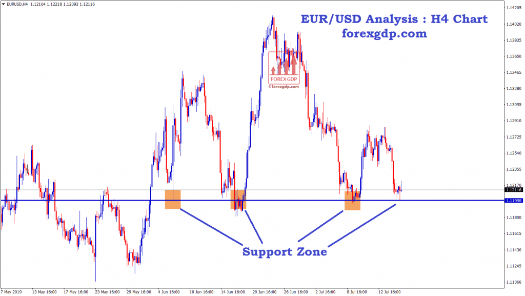 EUR USD Forexgdp Analysis