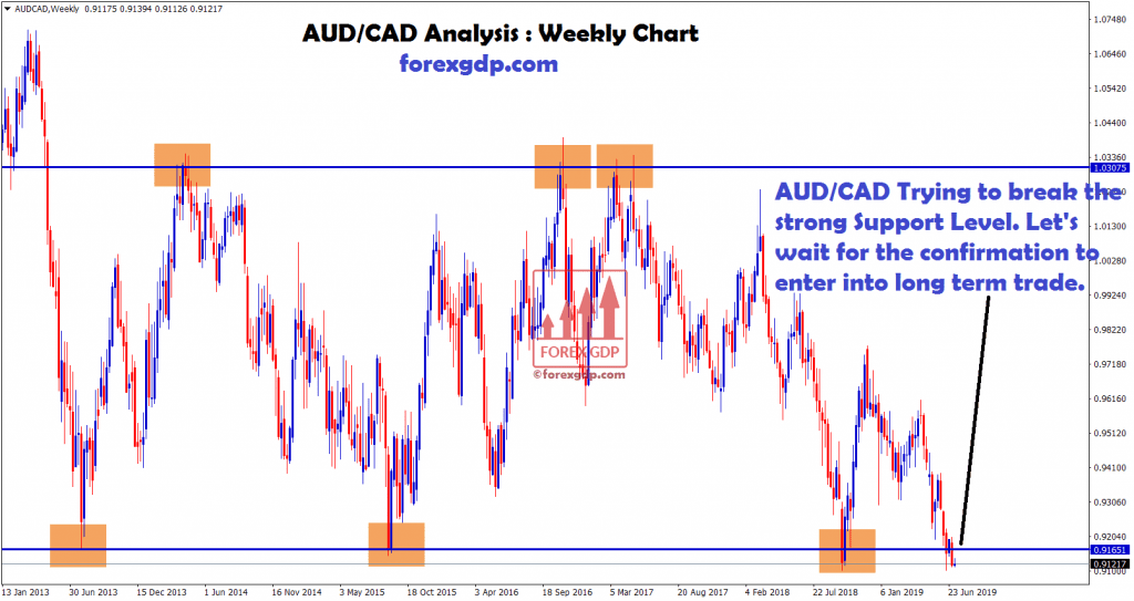 AUD CAD trying to break strong support level