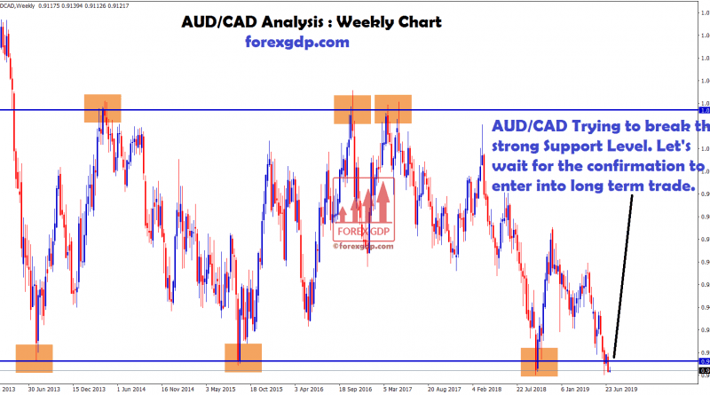 AUD CAD trying to break strong support level