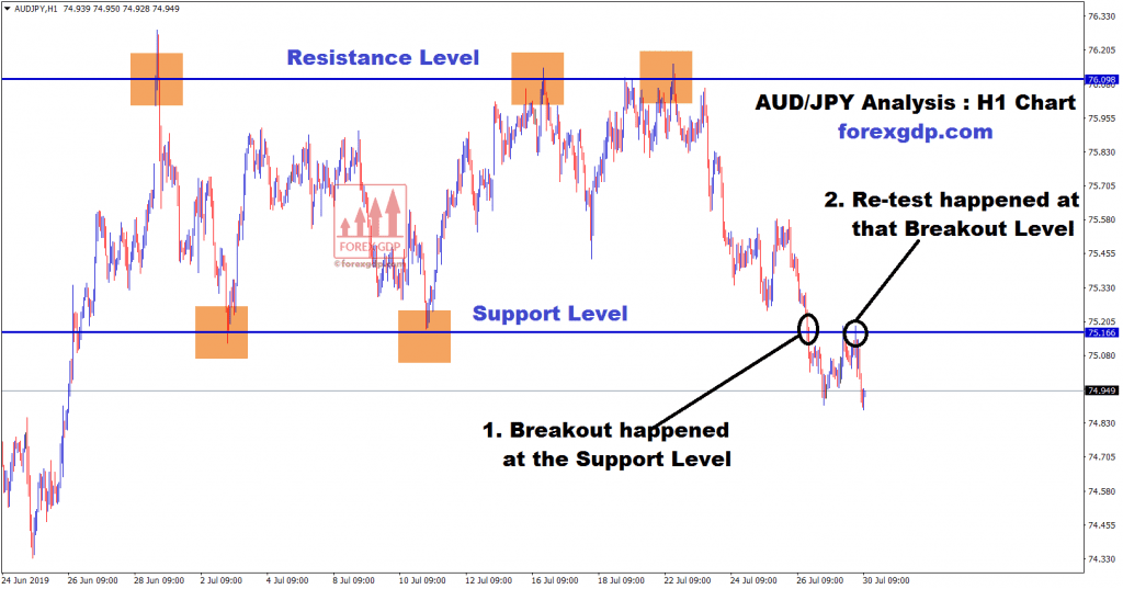 re-test and breakout happened at the same price level 75.166