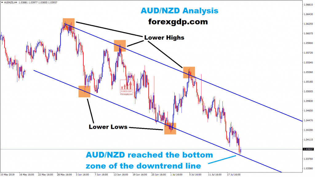 AUD NZD Forex Analysis