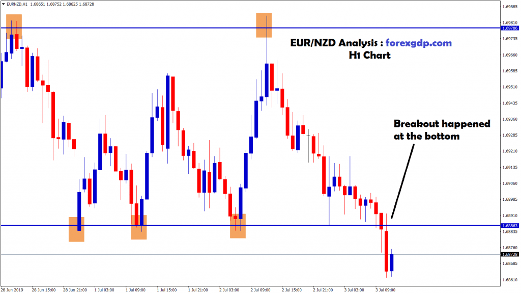 EUR NZD breakout Strategy