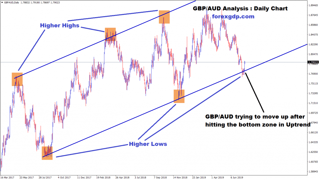 GBP/AUD Trying to move up after hitting the bottom zone