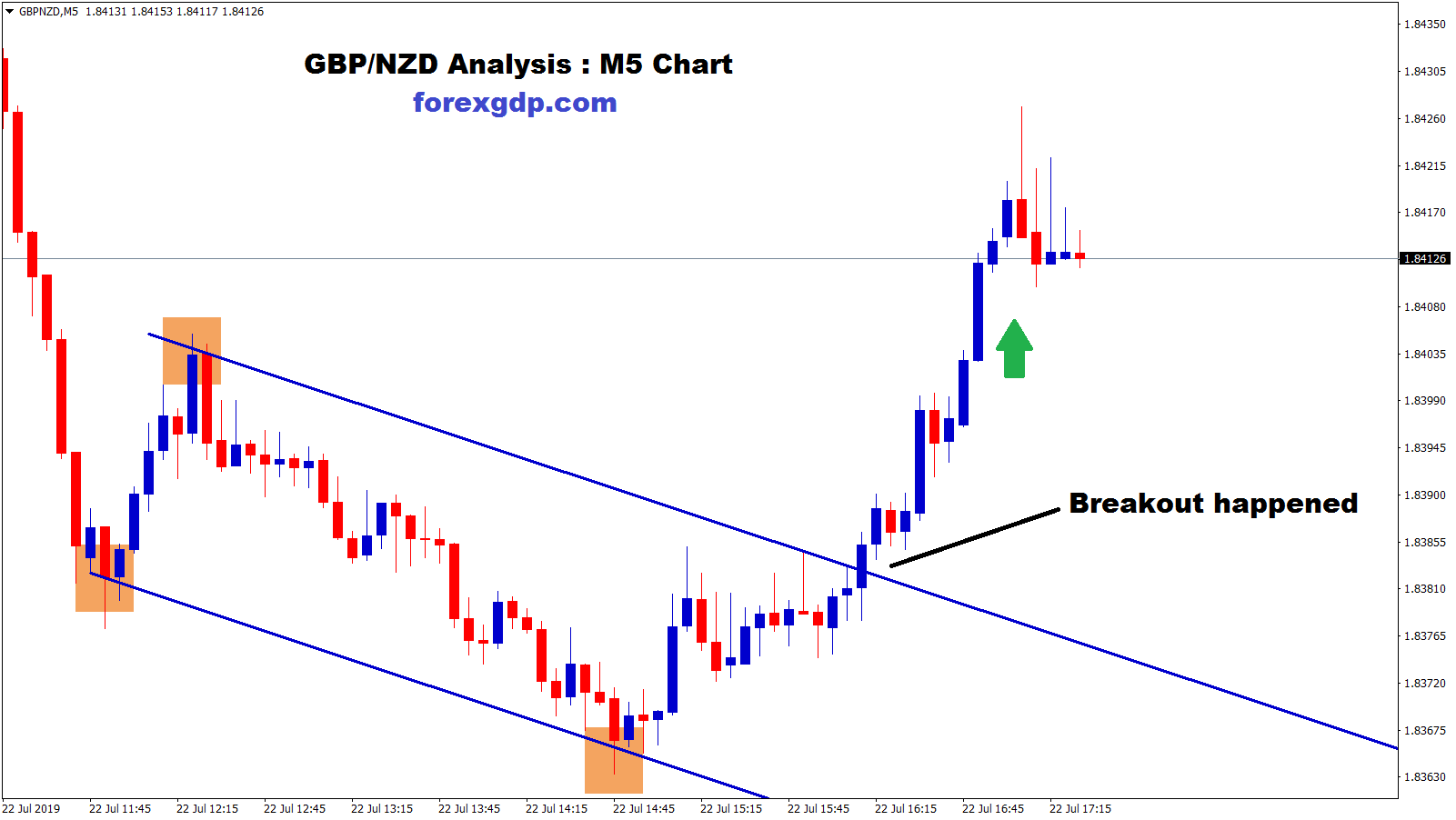 1977 Points Profit Reached Successfully In Gbp Nzd Buy Signal - 